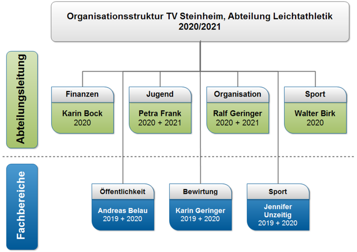 Organisationsstruktur der Leichtatletikabteilung des TV Steinheim 2020/2021